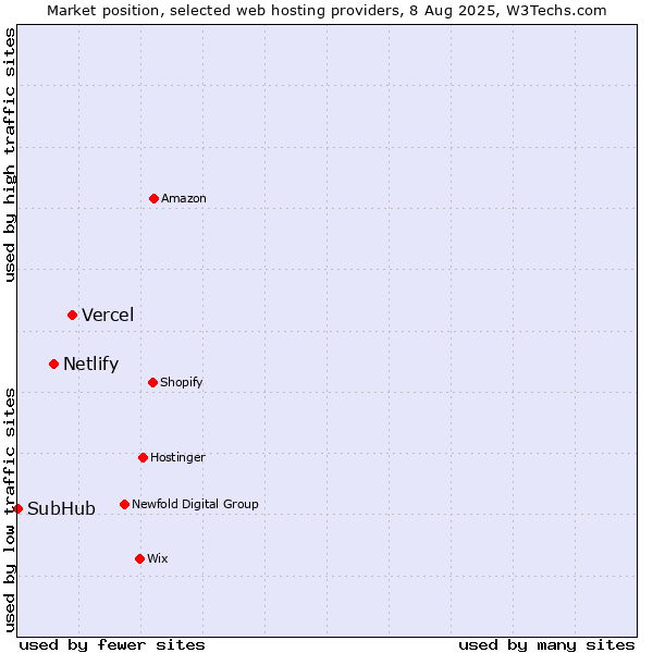 Market position of Vercel vs. Netlify vs. SubHub