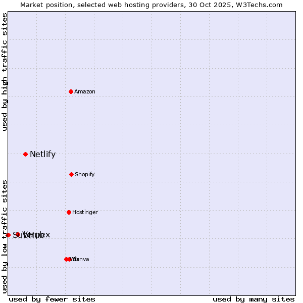 Market position of Netlify vs. Verpex vs. SubHub