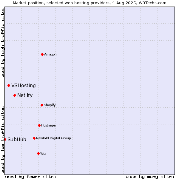 Market position of Netlify vs. VSHosting vs. SubHub