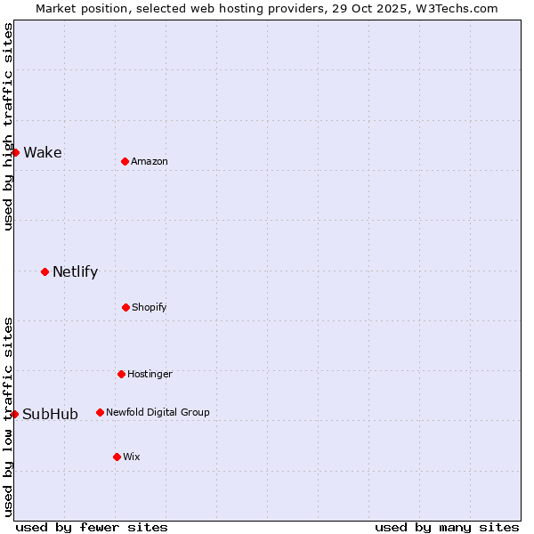 Market position of Netlify vs. Wake vs. SubHub
