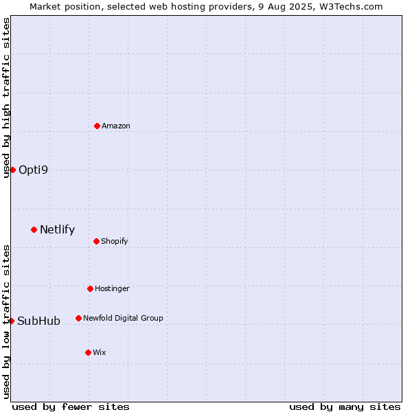 Market position of Netlify vs. Opti9 vs. SubHub
