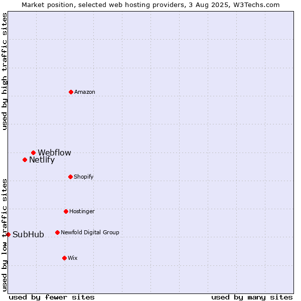 Market position of Webflow vs. Netlify vs. SubHub