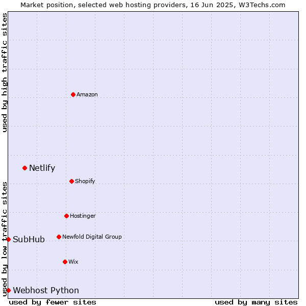 Market position of Netlify vs. Webhost Python vs. SubHub