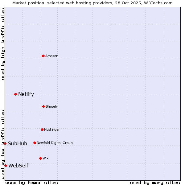 Market position of Netlify vs. WebSelf vs. SubHub