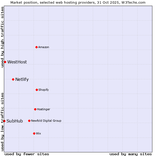 Market position of Netlify vs. WestHost vs. SubHub