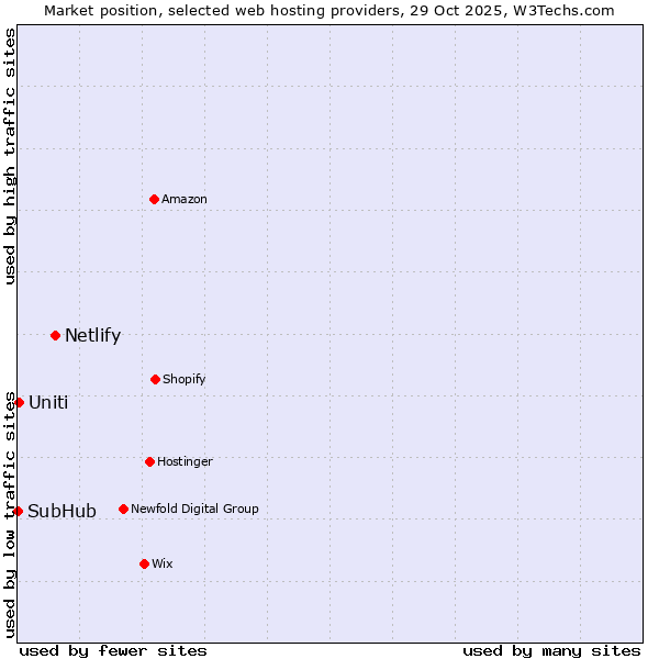 Market position of Netlify vs. Uniti vs. SubHub