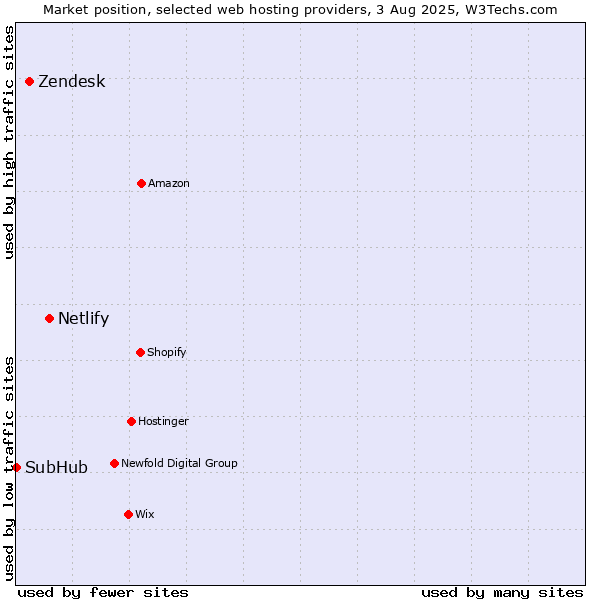 Market position of Netlify vs. Zendesk vs. SubHub
