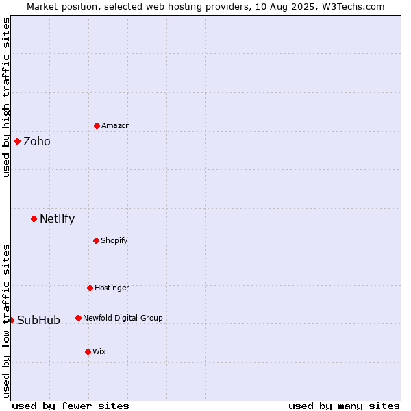 Market position of Netlify vs. Zoho vs. SubHub
