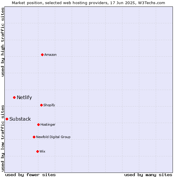 Market position of Netlify vs. Substack