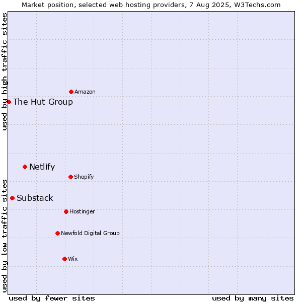 Market position of Netlify vs. Substack vs. The Hut Group