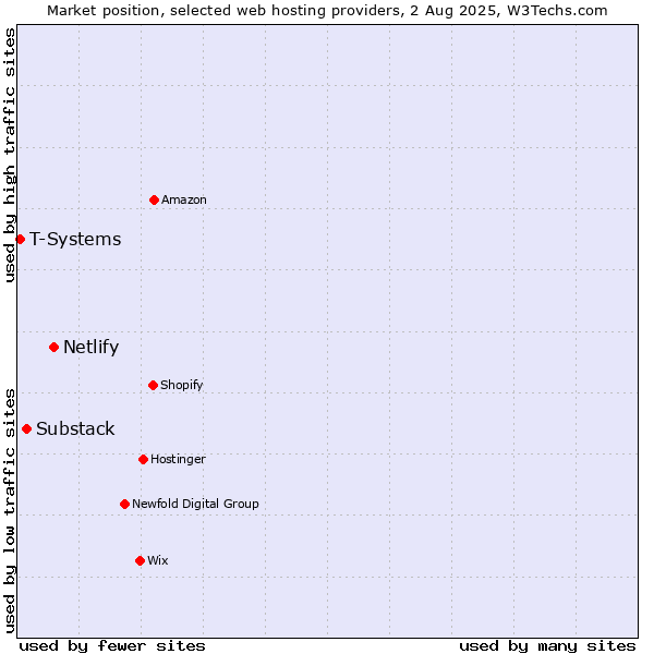 Market position of Netlify vs. Substack vs. T-Systems