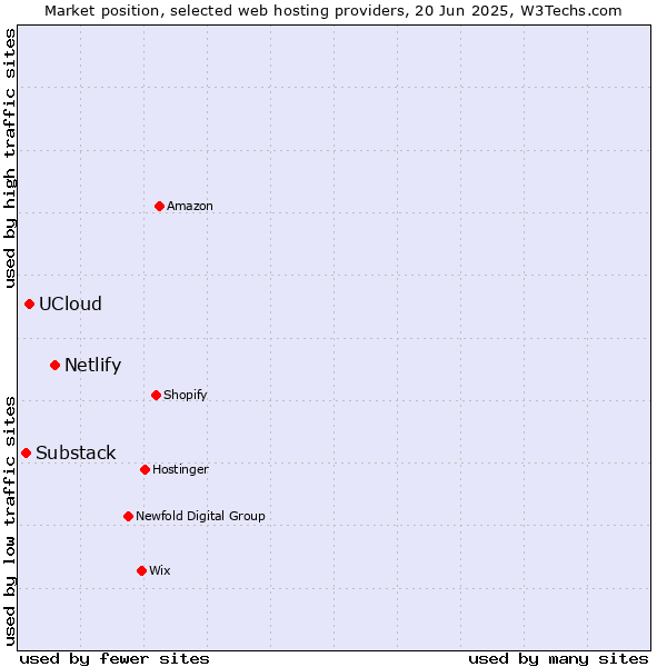Market position of Netlify vs. UCloud vs. Substack