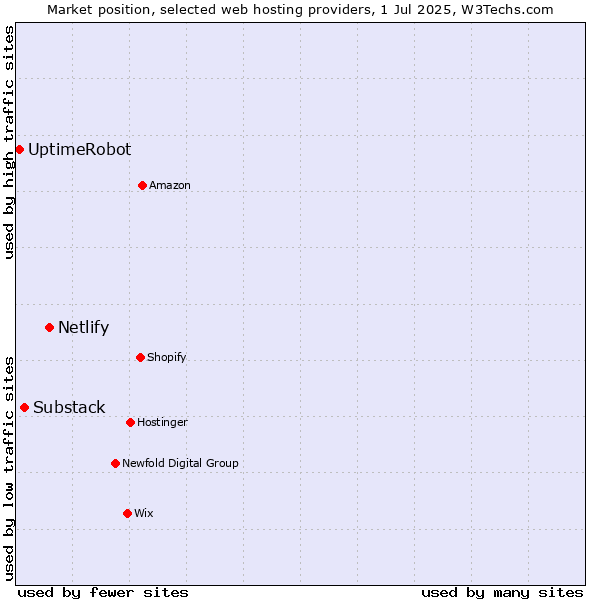 Market position of Netlify vs. Substack vs. UptimeRobot