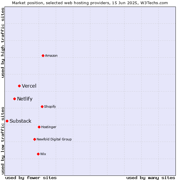 Market position of Vercel vs. Netlify vs. Substack