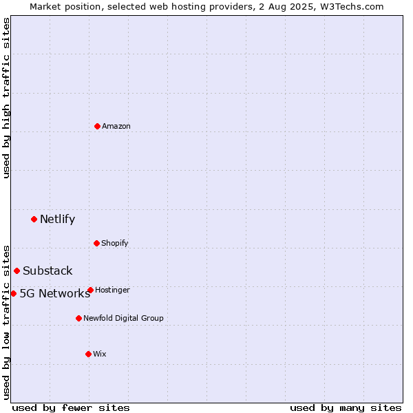 Market position of Netlify vs. Substack vs. 5G Networks