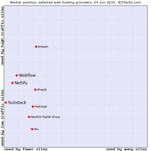 Market position of Webflow vs. Netlify vs. Substack