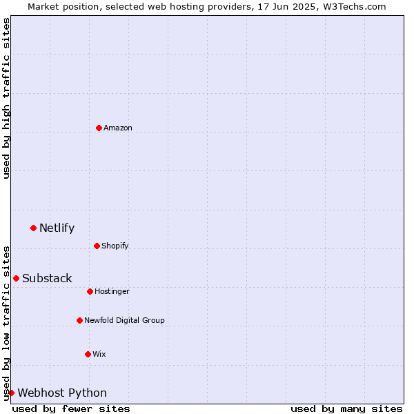 Market position of Netlify vs. Substack vs. Webhost Python