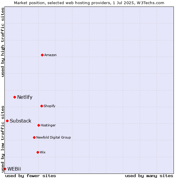 Market position of Netlify vs. Substack vs. WEBii
