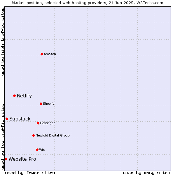 Market position of Netlify vs. Substack vs. Website Pro