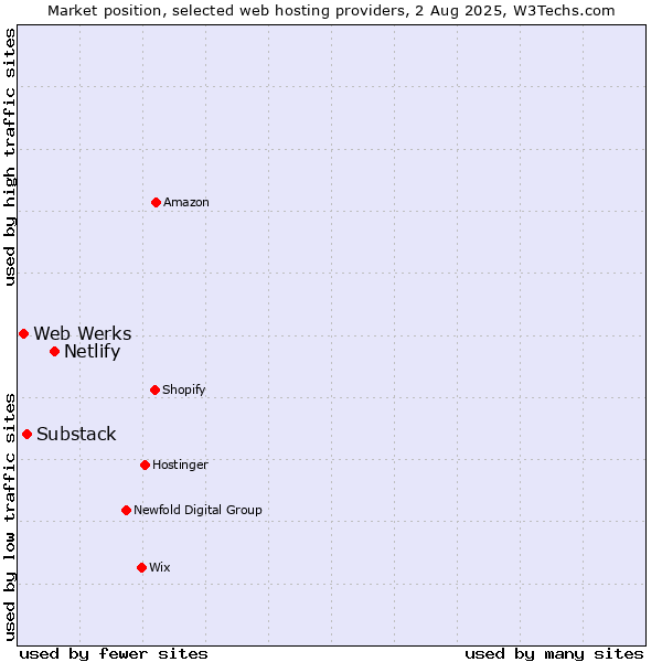 Market position of Netlify vs. Substack vs. Web Werks