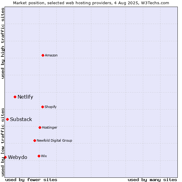 Market position of Netlify vs. Substack vs. Webydo