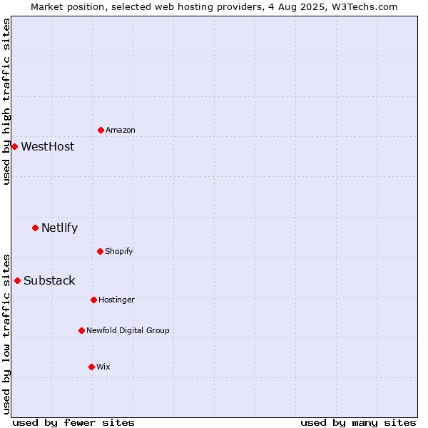Market position of Netlify vs. Substack vs. WestHost