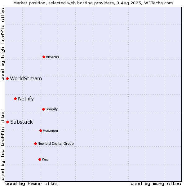 Market position of Netlify vs. Substack vs. WorldStream