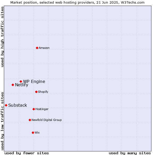 Market position of WP Engine vs. Netlify vs. Substack