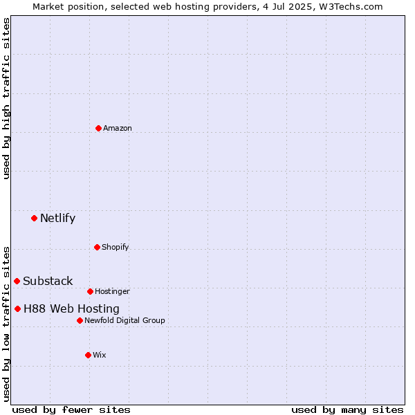 Market position of Netlify vs. H88 Web Hosting vs. Substack