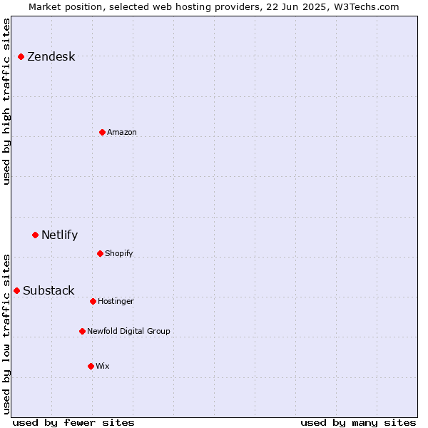 Market position of Netlify vs. Zendesk vs. Substack