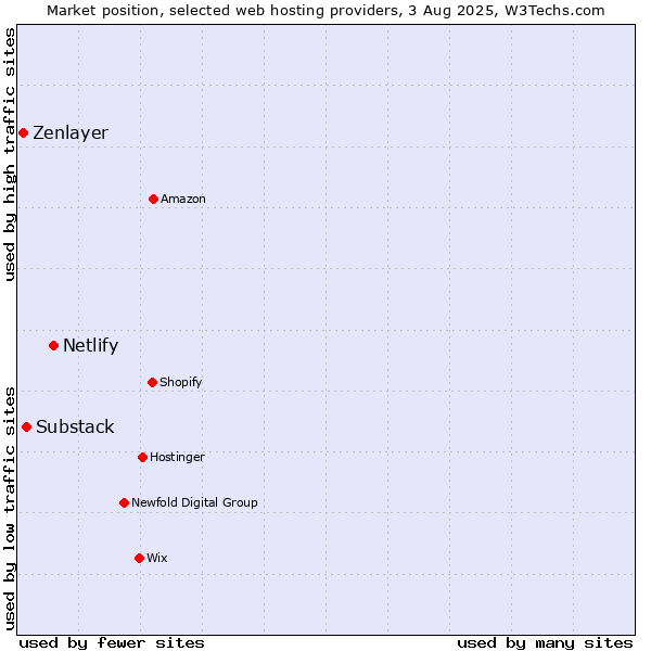 Market position of Netlify vs. Substack vs. Zenlayer
