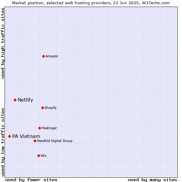 Market position of Netlify vs. PA Vietnam