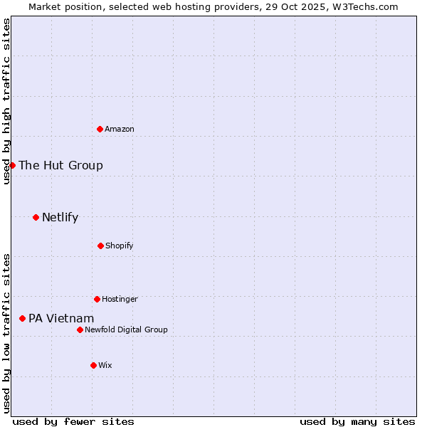 Market position of Netlify vs. PA Vietnam vs. The Hut Group