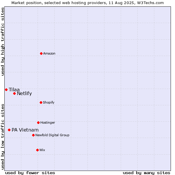 Market position of Netlify vs. PA Vietnam vs. Tilaa
