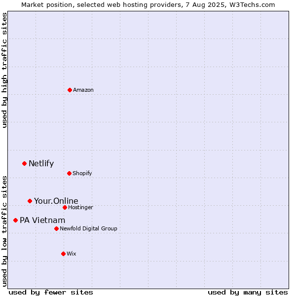 Market position of Your.Online vs. Netlify vs. PA Vietnam