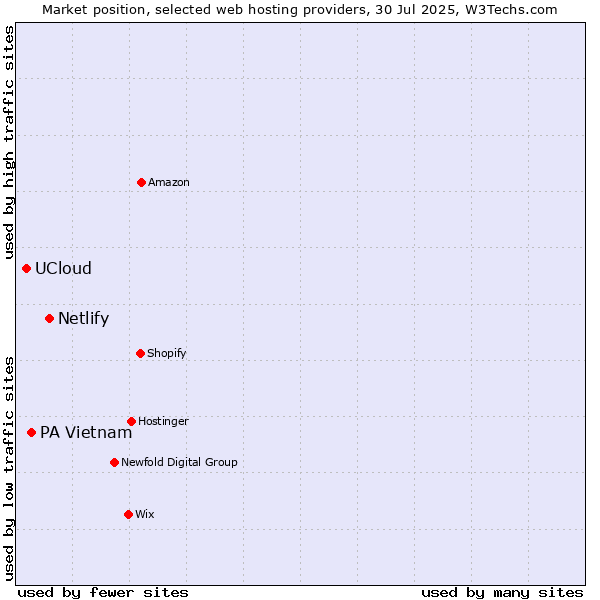 Market position of Netlify vs. PA Vietnam vs. UCloud