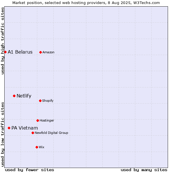 Market position of Netlify vs. PA Vietnam vs. A1 Belarus