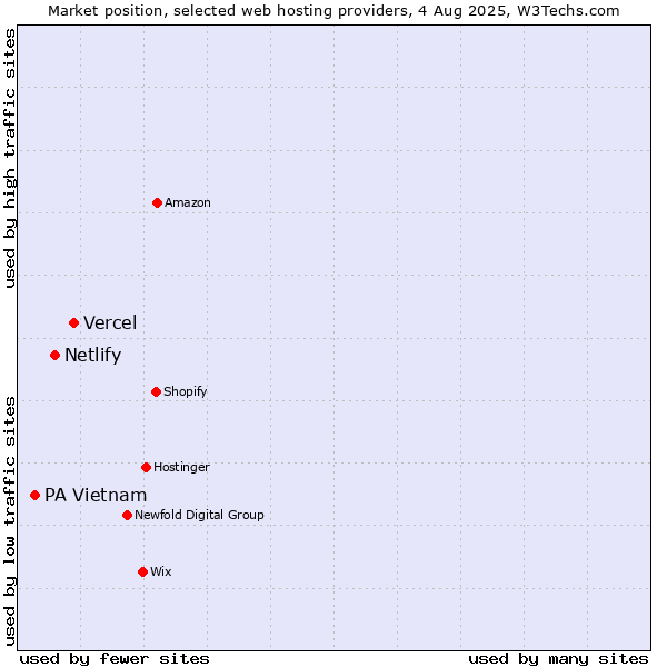 Market position of Vercel vs. Netlify vs. PA Vietnam