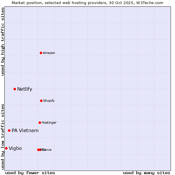 Market position of Netlify vs. PA Vietnam vs. Vigbo