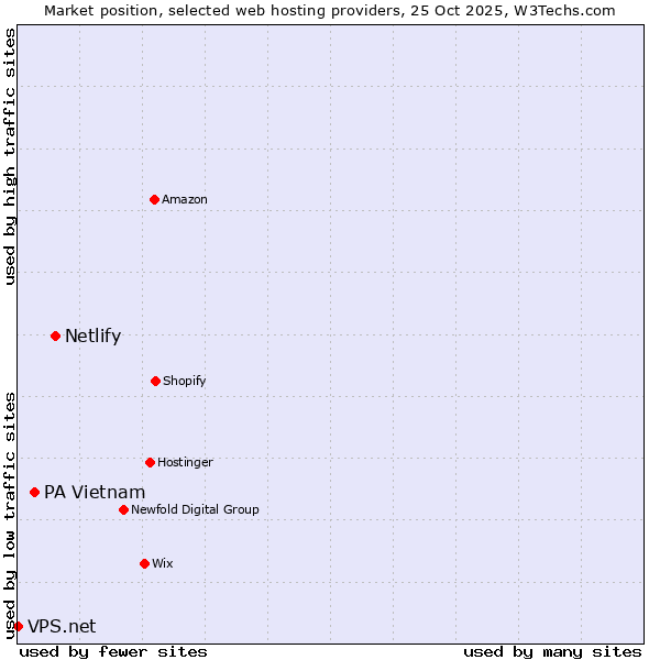 Market position of Netlify vs. PA Vietnam vs. VPS.net