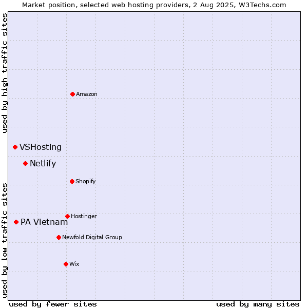 Market position of Netlify vs. PA Vietnam vs. VSHosting