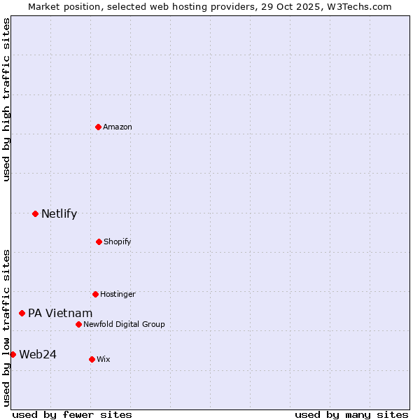 Market position of Netlify vs. PA Vietnam vs. Web24