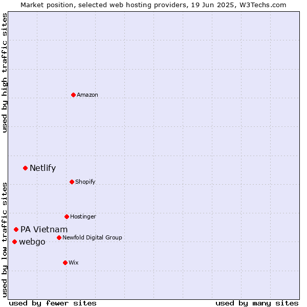 Market position of Netlify vs. PA Vietnam vs. webgo