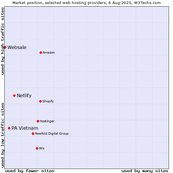 Market position of Netlify vs. PA Vietnam vs. Websale