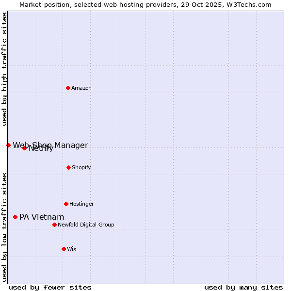 Market position of Netlify vs. PA Vietnam vs. Web Shop Manager