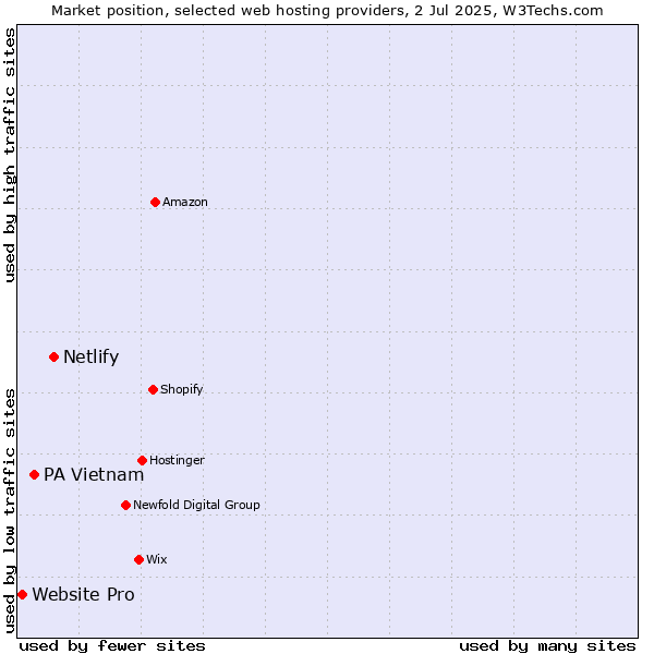 Market position of Netlify vs. PA Vietnam vs. Website Pro