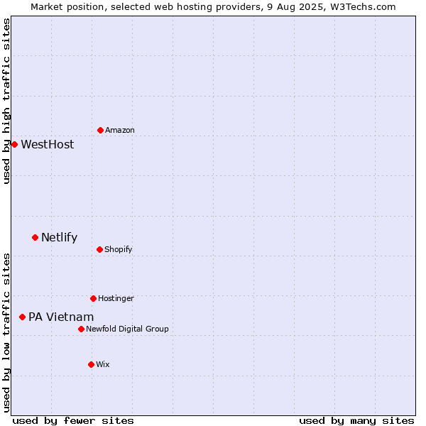 Market position of Netlify vs. PA Vietnam vs. WestHost