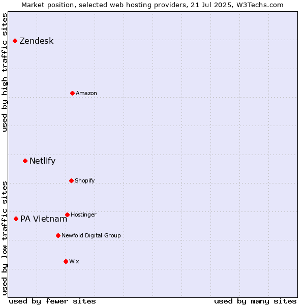 Market position of Netlify vs. PA Vietnam vs. Zendesk