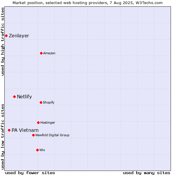 Market position of Netlify vs. PA Vietnam vs. Zenlayer
