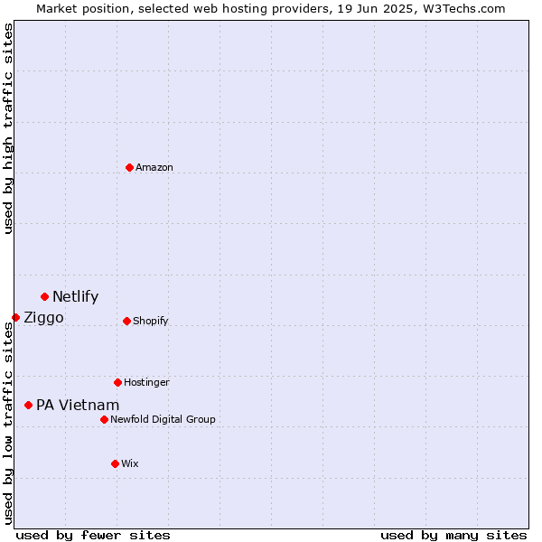 Market position of Netlify vs. PA Vietnam vs. Ziggo